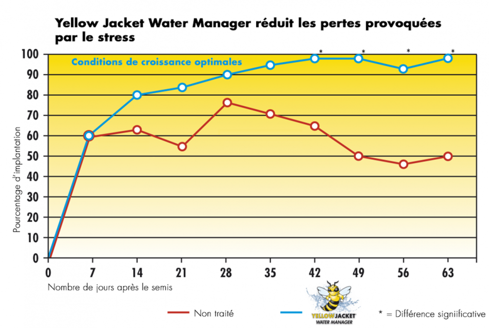 Yellow Jacket Water Manager réduit les problèmes d’implantation provoquées par le stress
