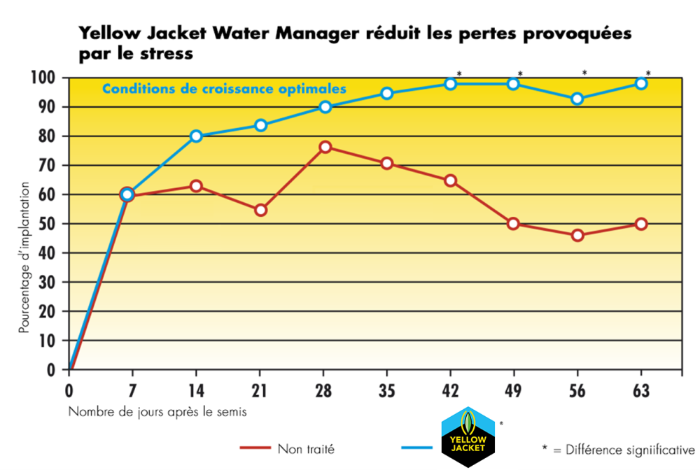  Yellow Jacket Water Manager réduit les problèmes d’implantation provoquées par le stress 